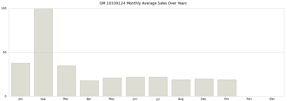 GM 10339124 monthly average sales over years from 2014 to 2020.