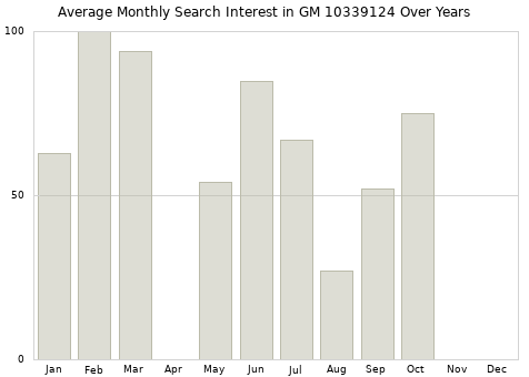Monthly average search interest in GM 10339124 part over years from 2013 to 2020.