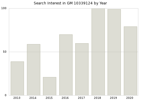 Annual search interest in GM 10339124 part.