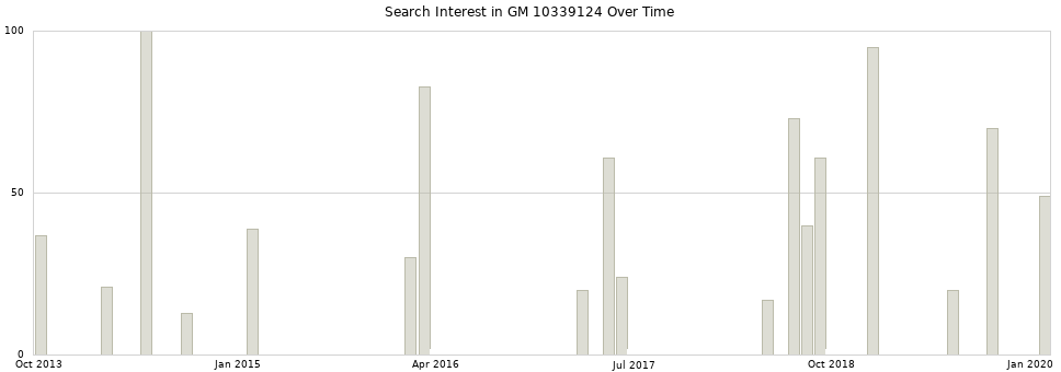 Search interest in GM 10339124 part aggregated by months over time.