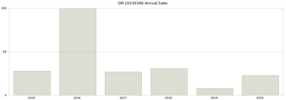 GM 10339396 part annual sales from 2014 to 2020.