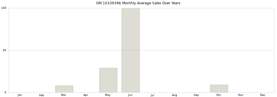 GM 10339396 monthly average sales over years from 2014 to 2020.