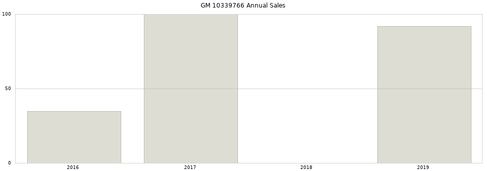 GM 10339766 part annual sales from 2014 to 2020.