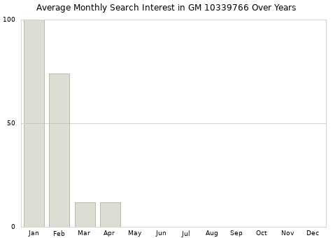 Monthly average search interest in GM 10339766 part over years from 2013 to 2020.
