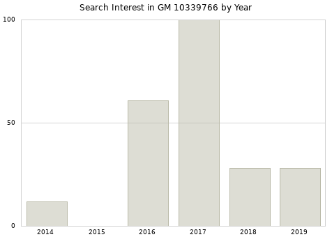 Annual search interest in GM 10339766 part.