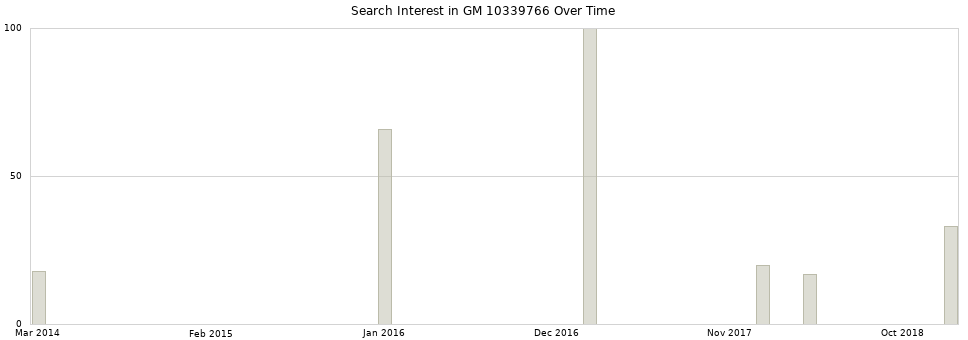 Search interest in GM 10339766 part aggregated by months over time.