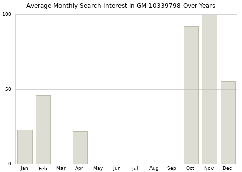 Monthly average search interest in GM 10339798 part over years from 2013 to 2020.
