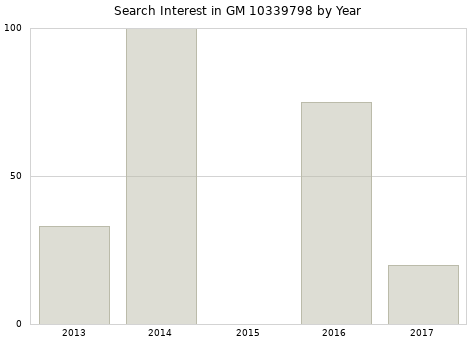Annual search interest in GM 10339798 part.