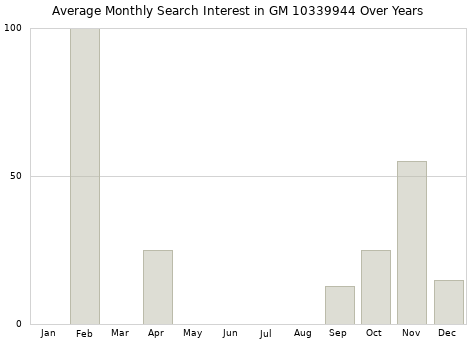 Monthly average search interest in GM 10339944 part over years from 2013 to 2020.