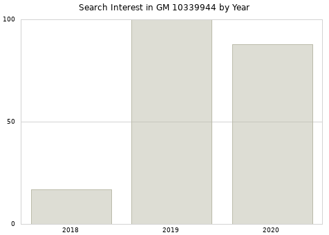 Annual search interest in GM 10339944 part.