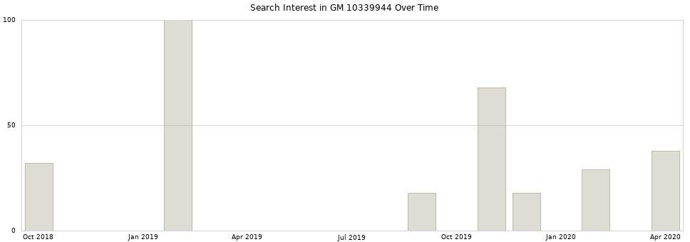 Search interest in GM 10339944 part aggregated by months over time.