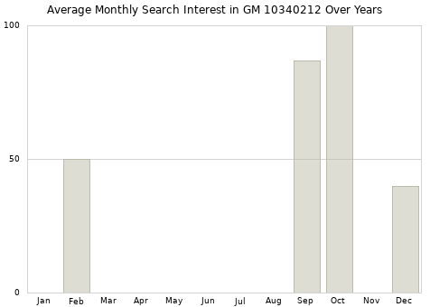 Monthly average search interest in GM 10340212 part over years from 2013 to 2020.