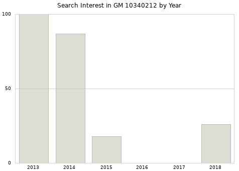 Annual search interest in GM 10340212 part.