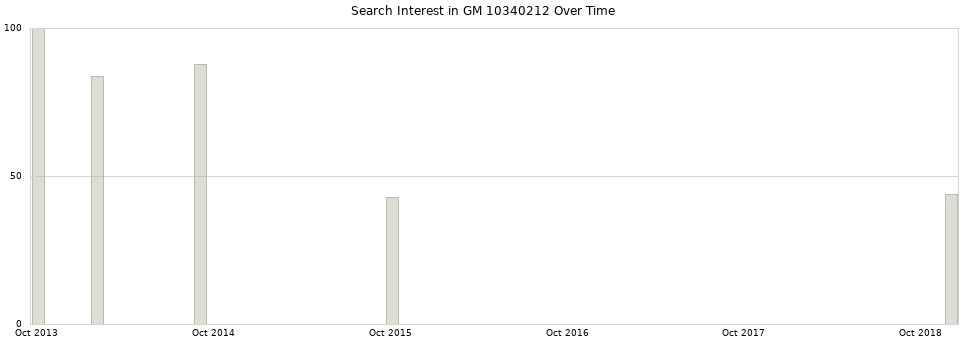 Search interest in GM 10340212 part aggregated by months over time.