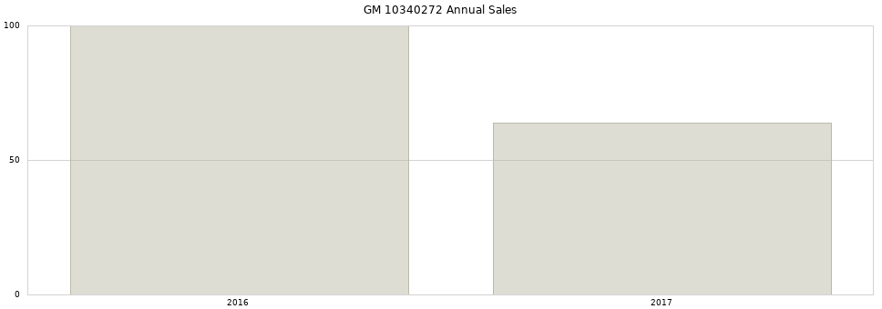 GM 10340272 part annual sales from 2014 to 2020.