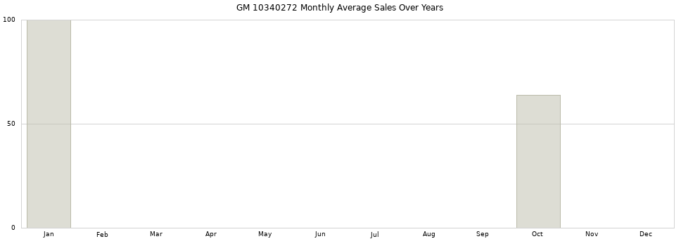 GM 10340272 monthly average sales over years from 2014 to 2020.