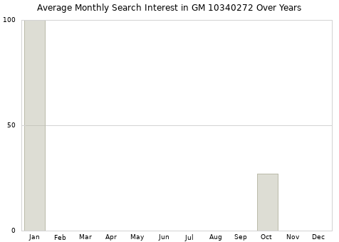 Monthly average search interest in GM 10340272 part over years from 2013 to 2020.