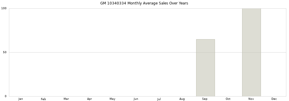 GM 10340334 monthly average sales over years from 2014 to 2020.