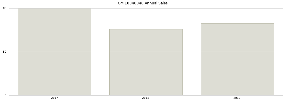 GM 10340346 part annual sales from 2014 to 2020.