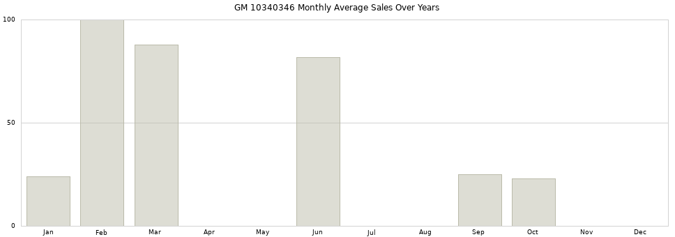 GM 10340346 monthly average sales over years from 2014 to 2020.