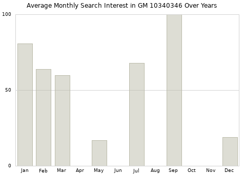 Monthly average search interest in GM 10340346 part over years from 2013 to 2020.