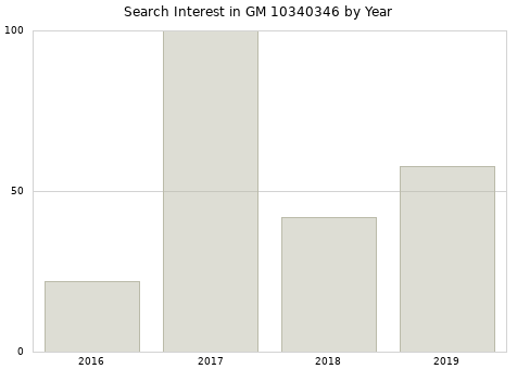 Annual search interest in GM 10340346 part.