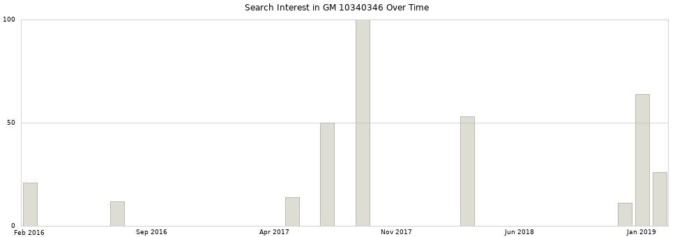 Search interest in GM 10340346 part aggregated by months over time.