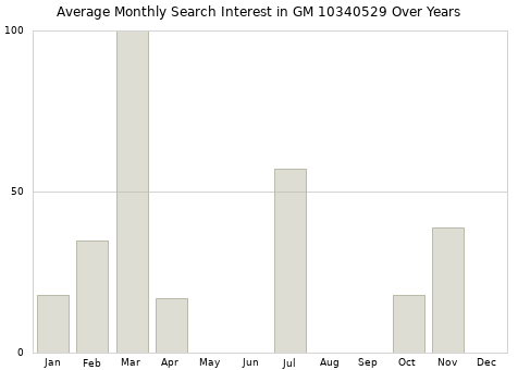 Monthly average search interest in GM 10340529 part over years from 2013 to 2020.