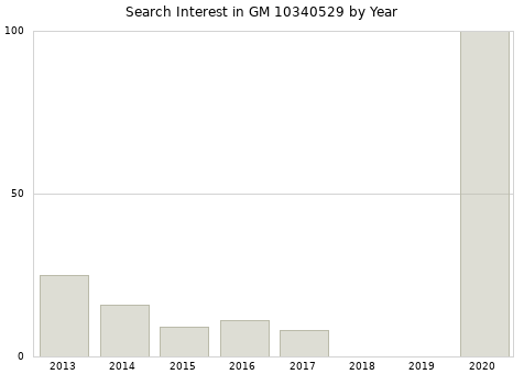 Annual search interest in GM 10340529 part.