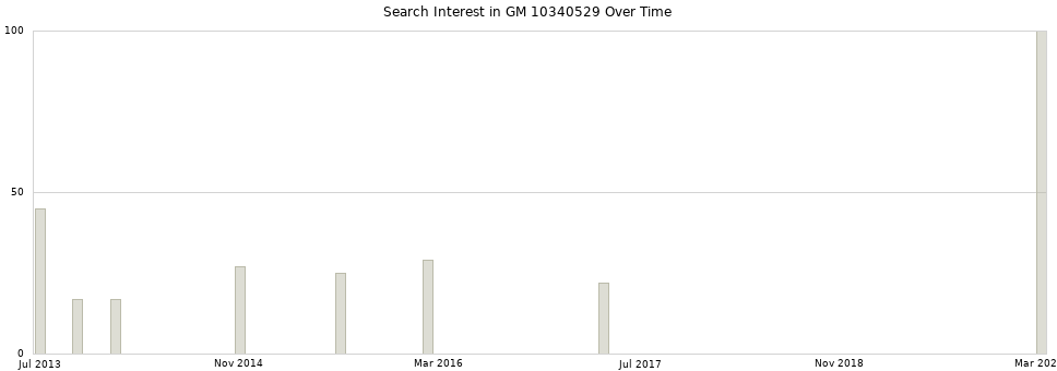 Search interest in GM 10340529 part aggregated by months over time.