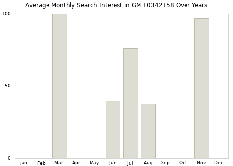 Monthly average search interest in GM 10342158 part over years from 2013 to 2020.