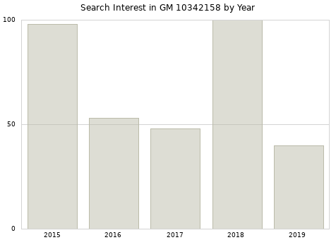Annual search interest in GM 10342158 part.