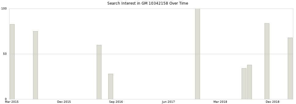 Search interest in GM 10342158 part aggregated by months over time.