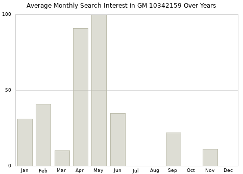Monthly average search interest in GM 10342159 part over years from 2013 to 2020.