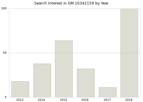Annual search interest in GM 10342159 part.