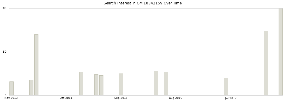 Search interest in GM 10342159 part aggregated by months over time.