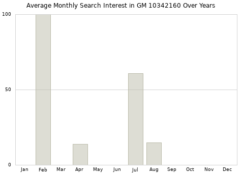Monthly average search interest in GM 10342160 part over years from 2013 to 2020.