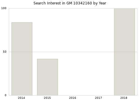 Annual search interest in GM 10342160 part.