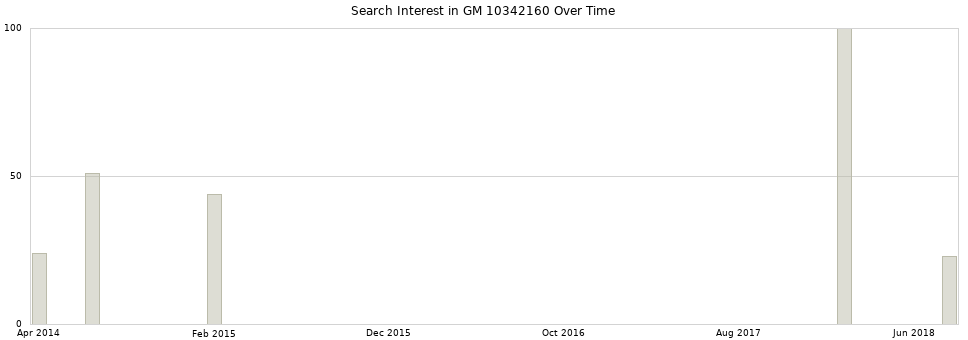 Search interest in GM 10342160 part aggregated by months over time.