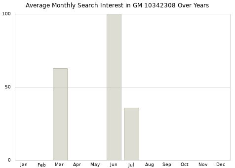 Monthly average search interest in GM 10342308 part over years from 2013 to 2020.