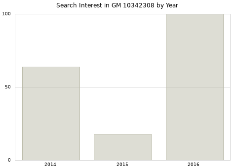 Annual search interest in GM 10342308 part.