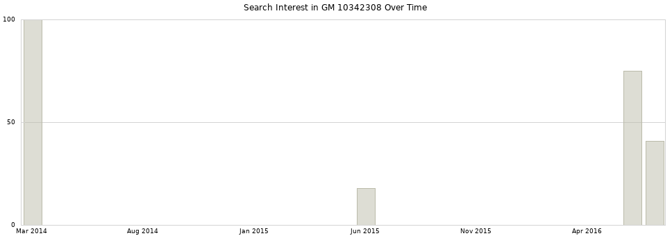 Search interest in GM 10342308 part aggregated by months over time.