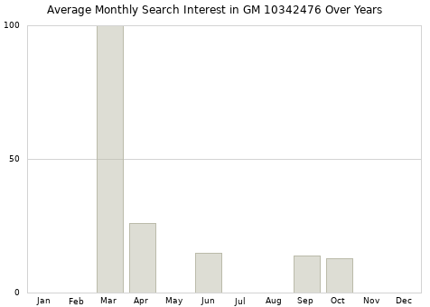 Monthly average search interest in GM 10342476 part over years from 2013 to 2020.