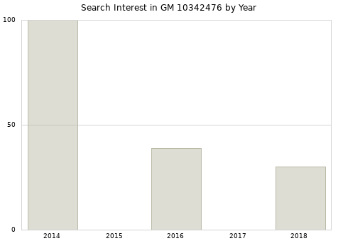 Annual search interest in GM 10342476 part.