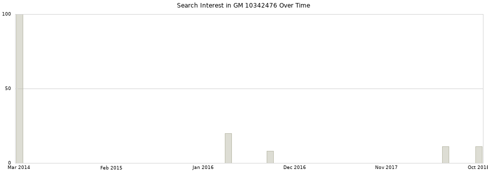 Search interest in GM 10342476 part aggregated by months over time.