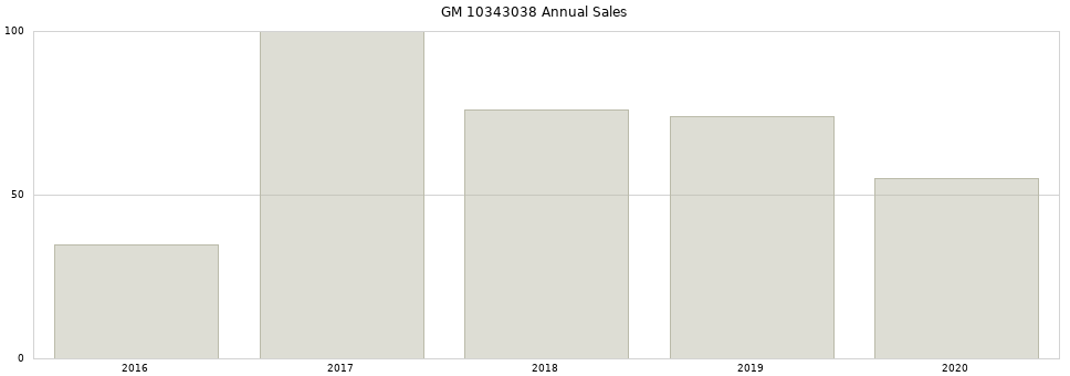 GM 10343038 part annual sales from 2014 to 2020.