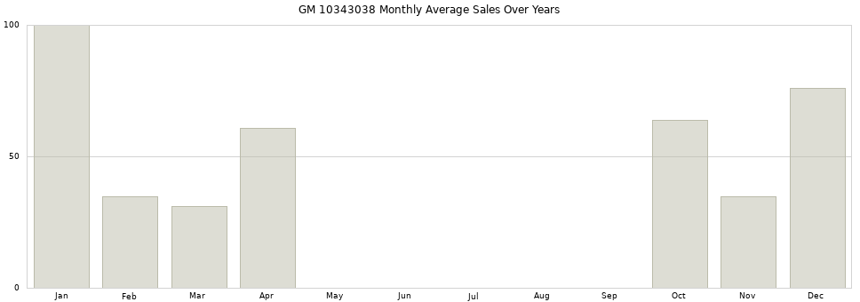 GM 10343038 monthly average sales over years from 2014 to 2020.