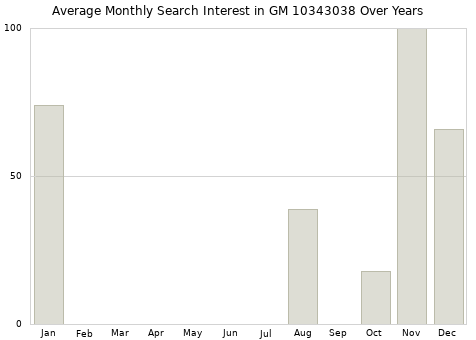 Monthly average search interest in GM 10343038 part over years from 2013 to 2020.