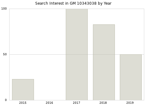 Annual search interest in GM 10343038 part.