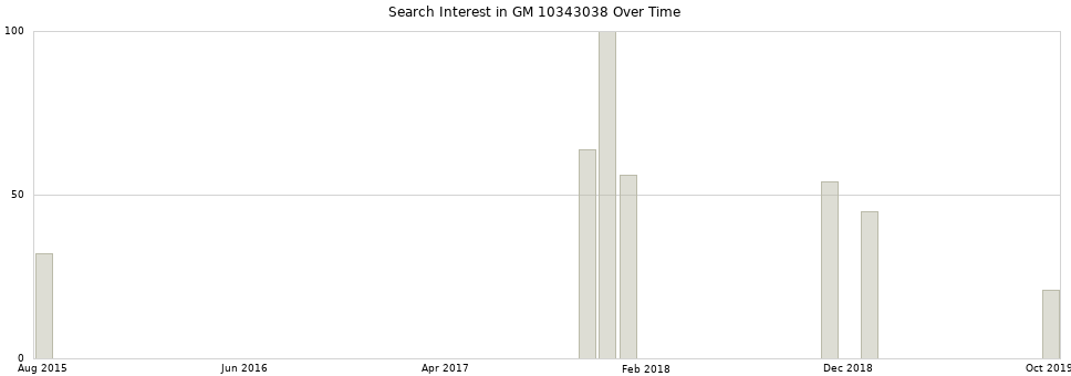Search interest in GM 10343038 part aggregated by months over time.